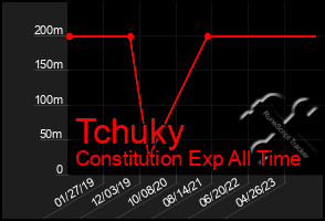Total Graph of Tchuky