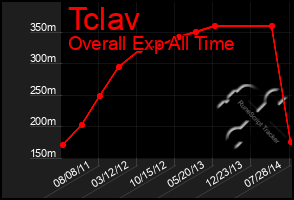 Total Graph of Tclav