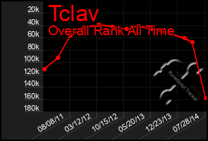 Total Graph of Tclav