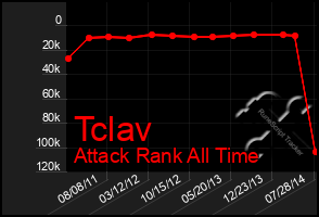 Total Graph of Tclav