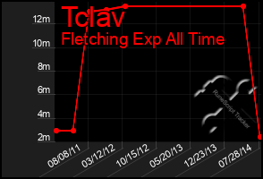 Total Graph of Tclav