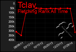 Total Graph of Tclav