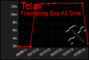 Total Graph of Tclav