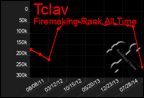 Total Graph of Tclav