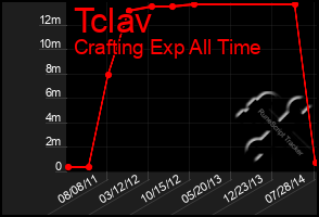 Total Graph of Tclav