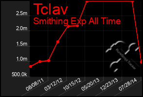 Total Graph of Tclav