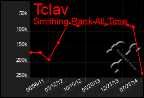 Total Graph of Tclav