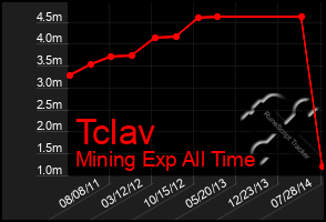 Total Graph of Tclav