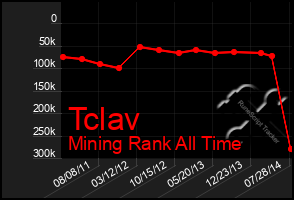 Total Graph of Tclav