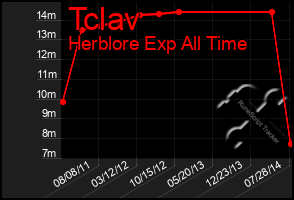 Total Graph of Tclav