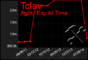 Total Graph of Tclav