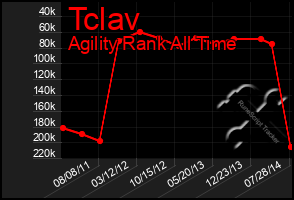 Total Graph of Tclav