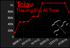 Total Graph of Tclav