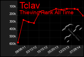 Total Graph of Tclav