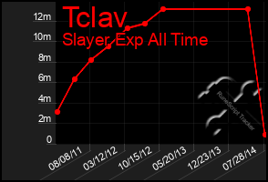 Total Graph of Tclav