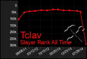 Total Graph of Tclav