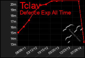 Total Graph of Tclav