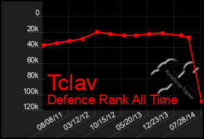 Total Graph of Tclav