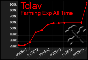 Total Graph of Tclav