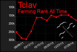 Total Graph of Tclav