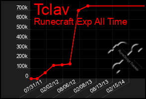 Total Graph of Tclav