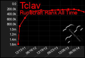 Total Graph of Tclav