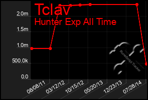 Total Graph of Tclav