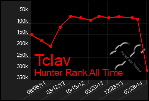 Total Graph of Tclav