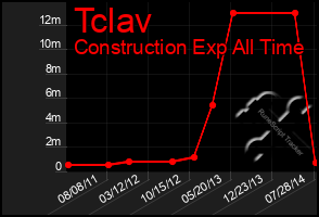 Total Graph of Tclav