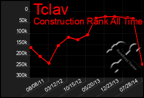 Total Graph of Tclav