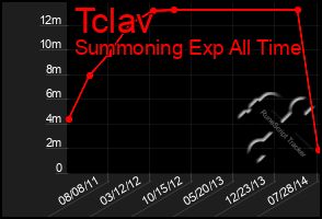 Total Graph of Tclav