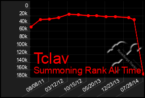 Total Graph of Tclav