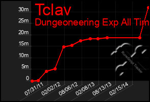Total Graph of Tclav