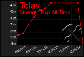 Total Graph of Tclav