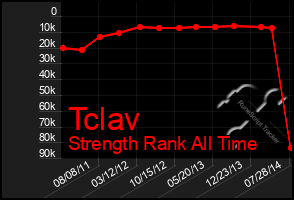 Total Graph of Tclav