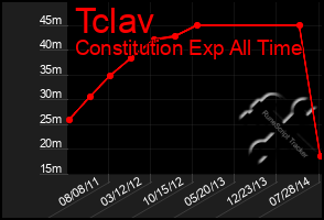 Total Graph of Tclav