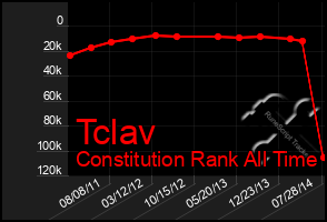 Total Graph of Tclav