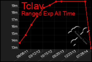 Total Graph of Tclav