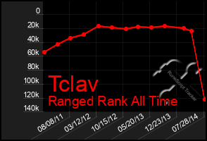 Total Graph of Tclav