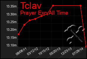 Total Graph of Tclav