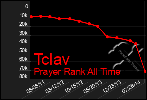Total Graph of Tclav