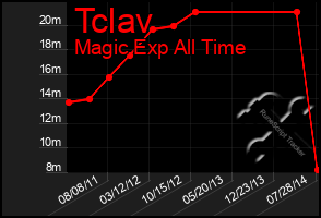Total Graph of Tclav