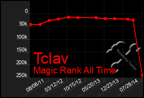 Total Graph of Tclav