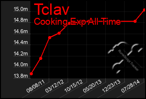 Total Graph of Tclav