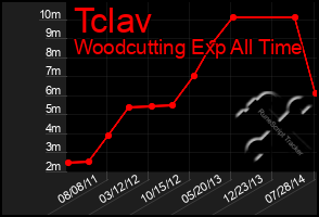 Total Graph of Tclav