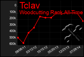 Total Graph of Tclav