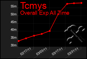 Total Graph of Tcmys