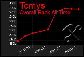Total Graph of Tcmys