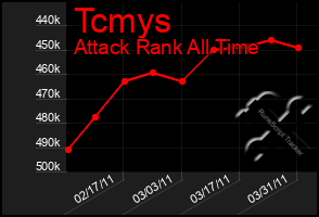 Total Graph of Tcmys