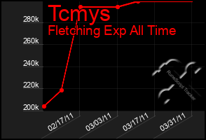 Total Graph of Tcmys